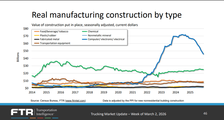 construction type 3 2 2026