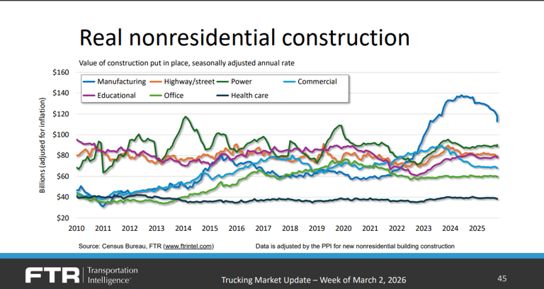non residential construction 3 2 2026