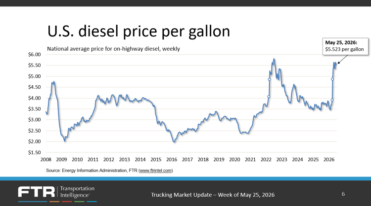 Diesel May 2026