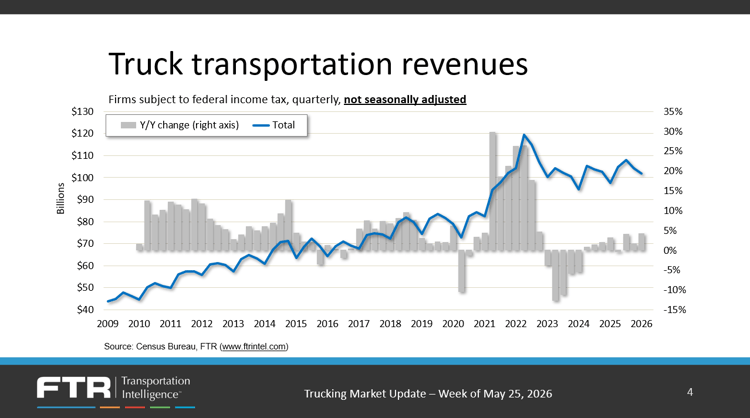 Truck Trans Revenue May 2026