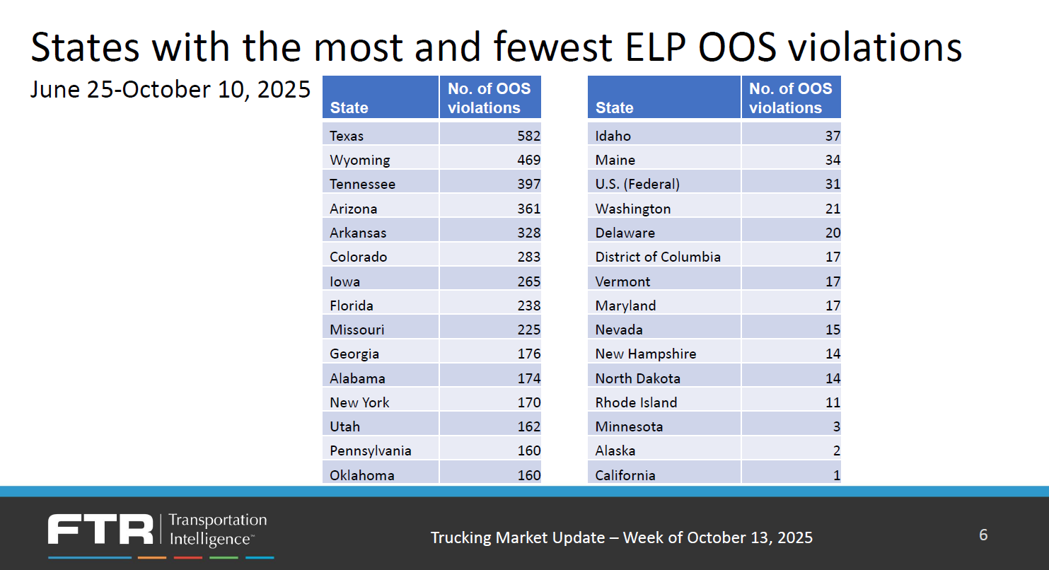 ELP by State