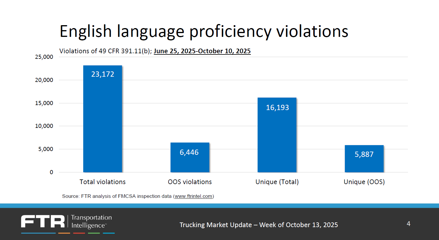 ELP violations