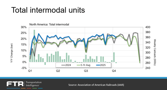 Total Intermodal