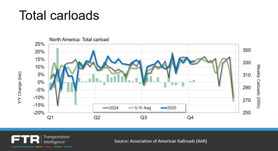Total carloads