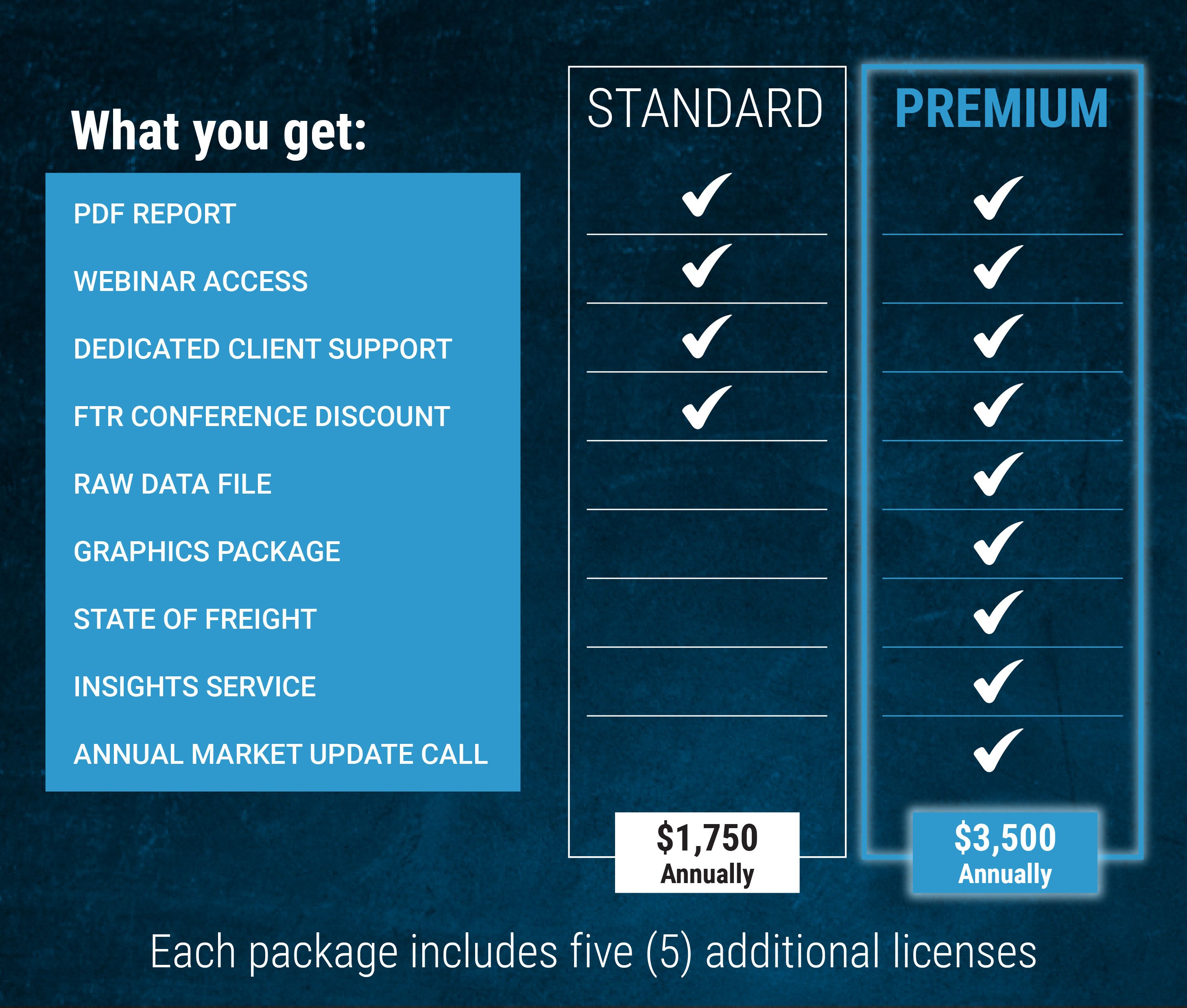 Premium vs Standard