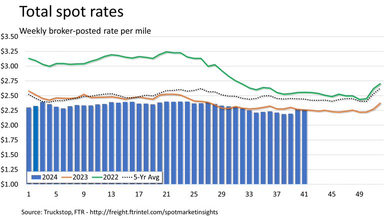 Total rates_101524