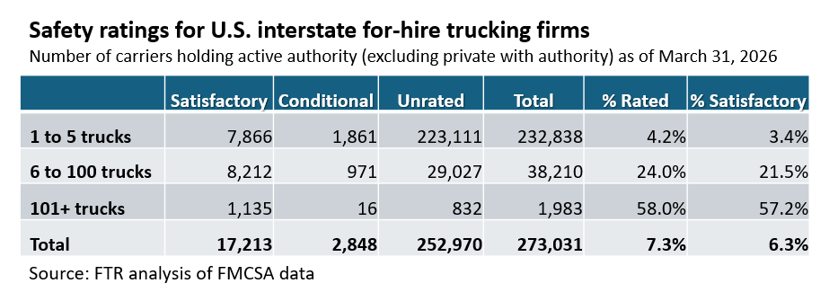 Safety ratings by number of carriers-1