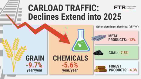 FTR infographic_Carload Traffic- Declines Extend into 2025