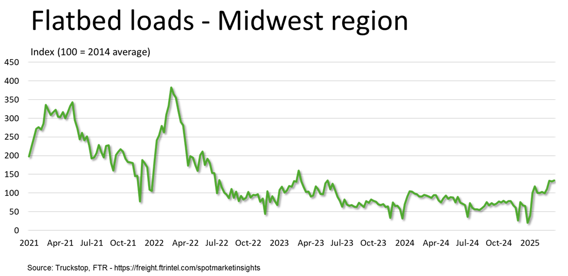 Flatbed loads_Midwest