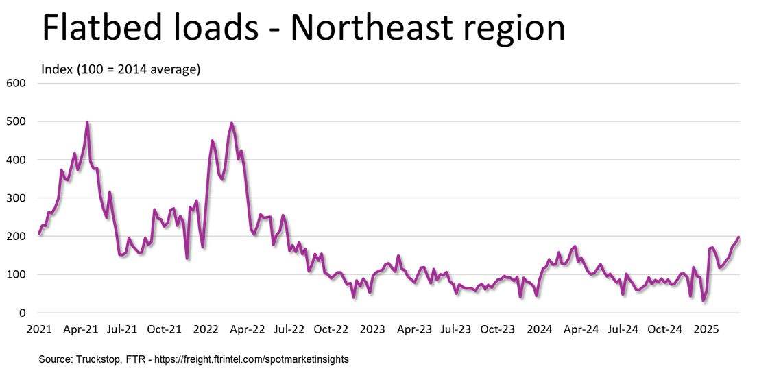 Flatbed loads_Northeast