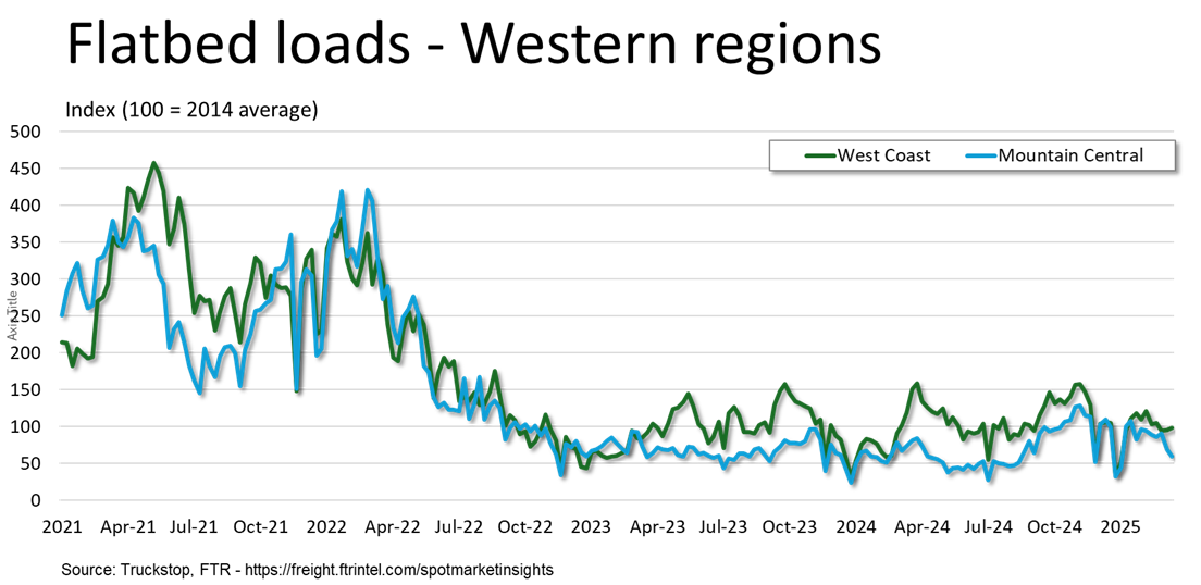 Flatbed loads_Western regions