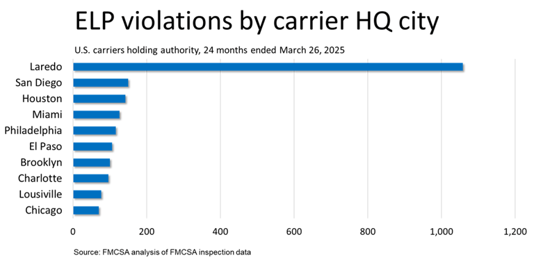 ELP violations by carrier HQ city