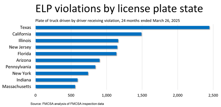 ELP violations by license plate state