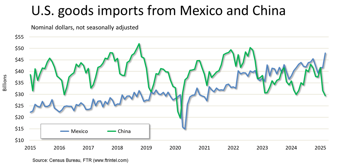 Imports from Mexico and China