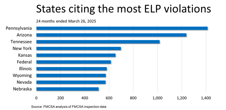 States citing the most ELP violations