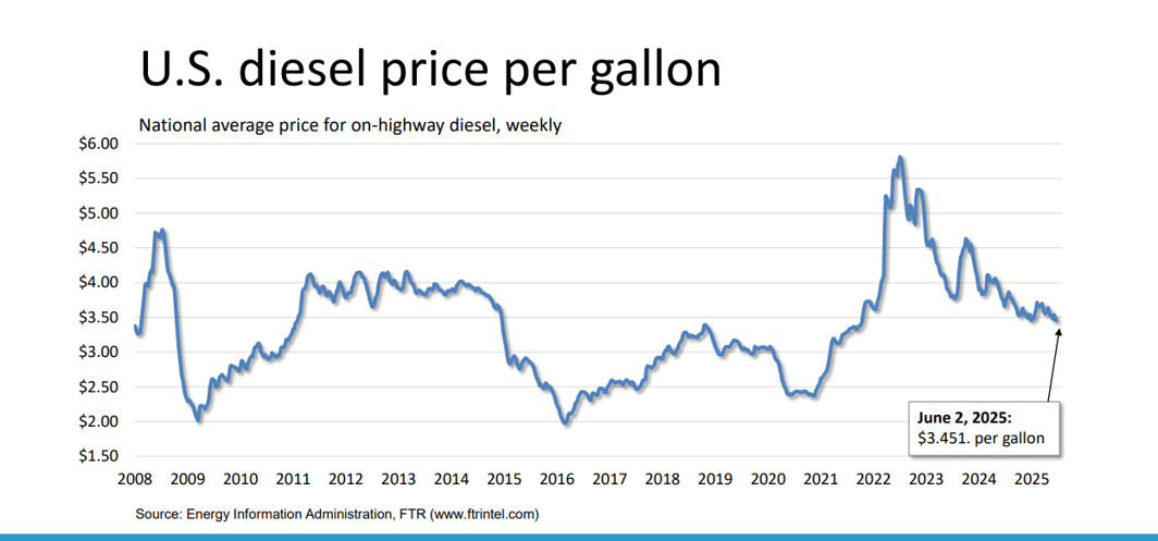 Diesel price June 6 2025