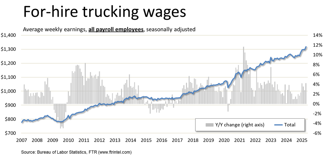 For-hire trucking wages
