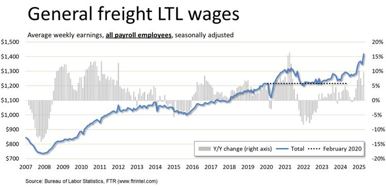 LTL waqges