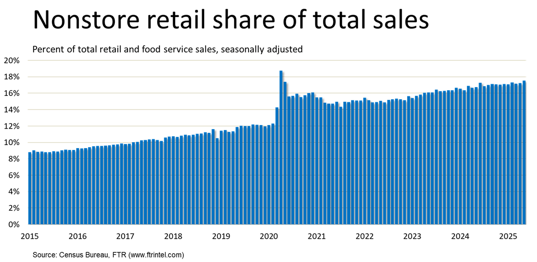 Nonstore retail share of total sales