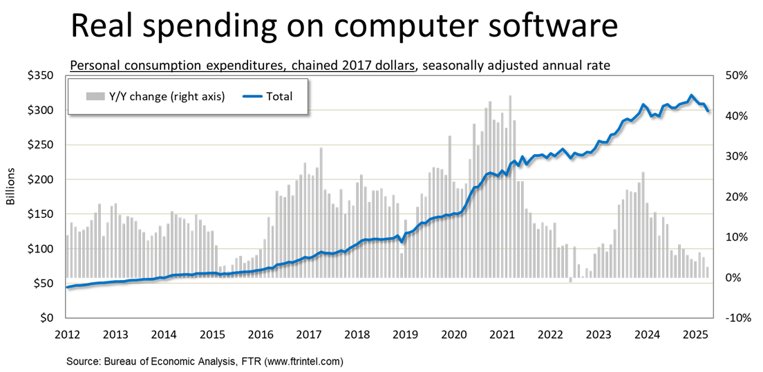 Real spending on computer software