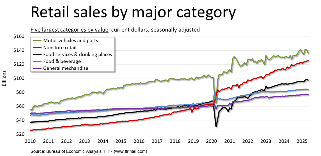 Retail sales by category