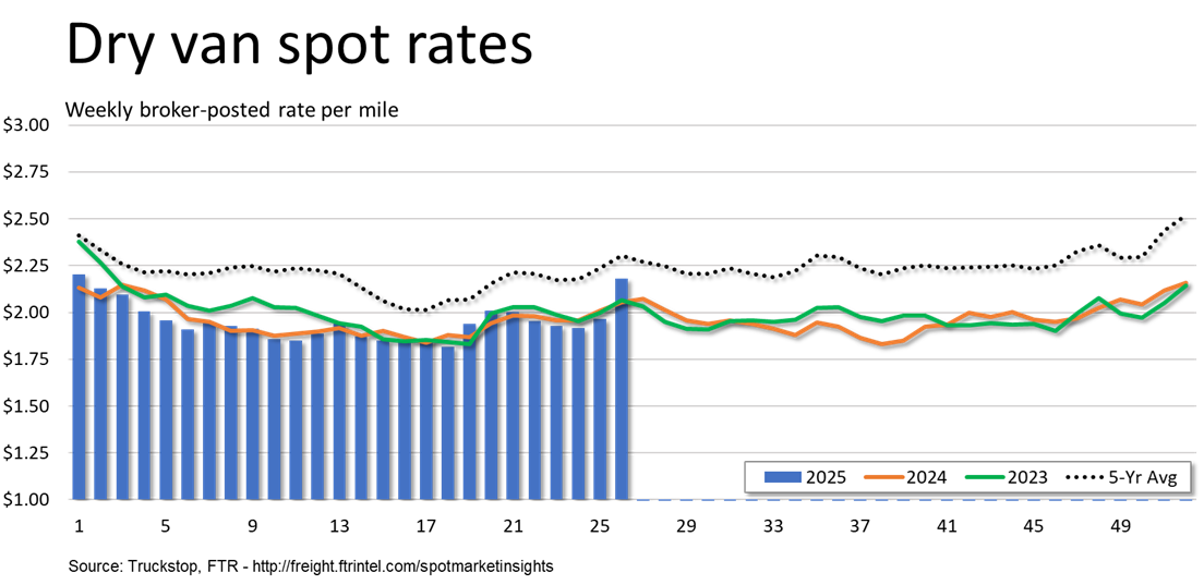 Dry van rates