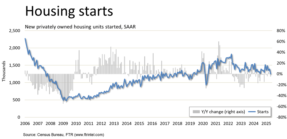 Housing starts