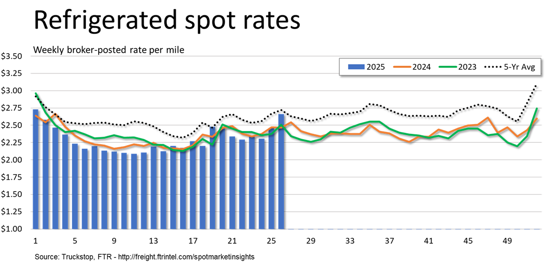 Refrigerated rates