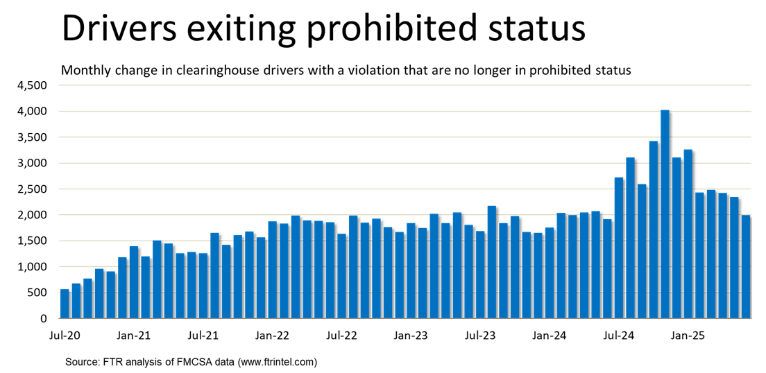 Drivers exiting prohibited status