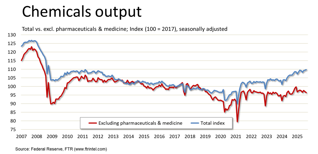 Chemicals output and ex pharma