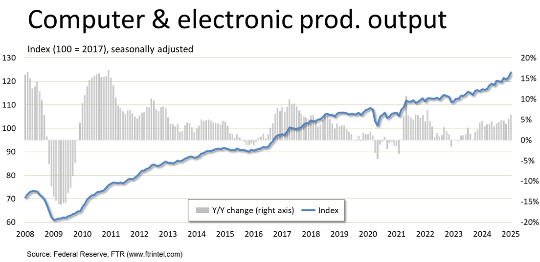 Computer and electronic products outlook