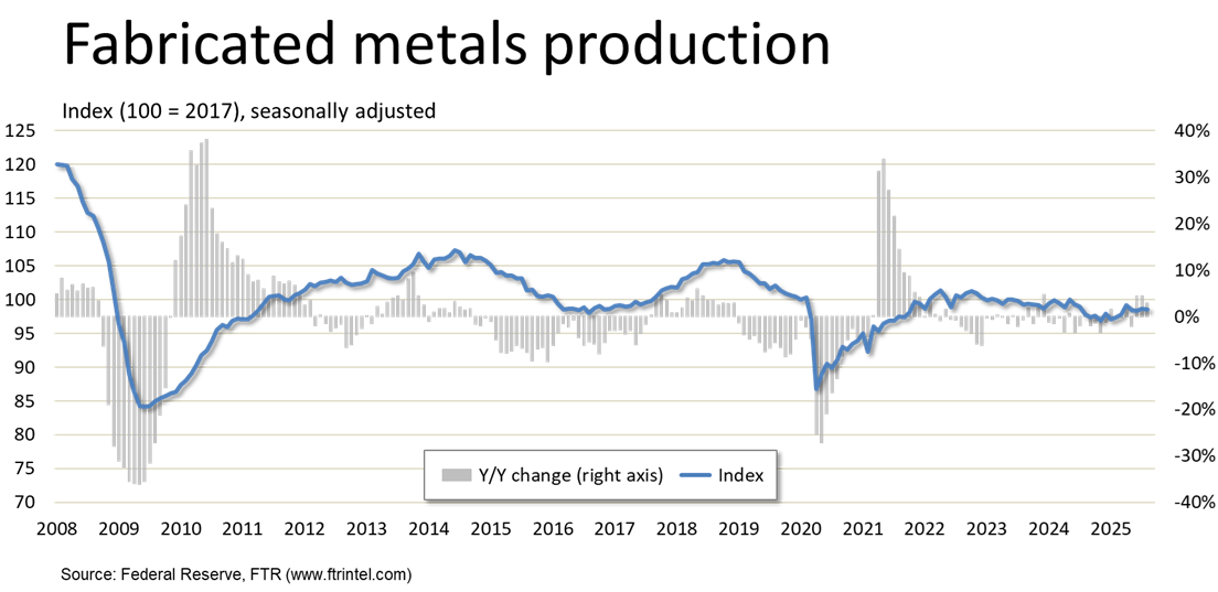 Fabricated metals production