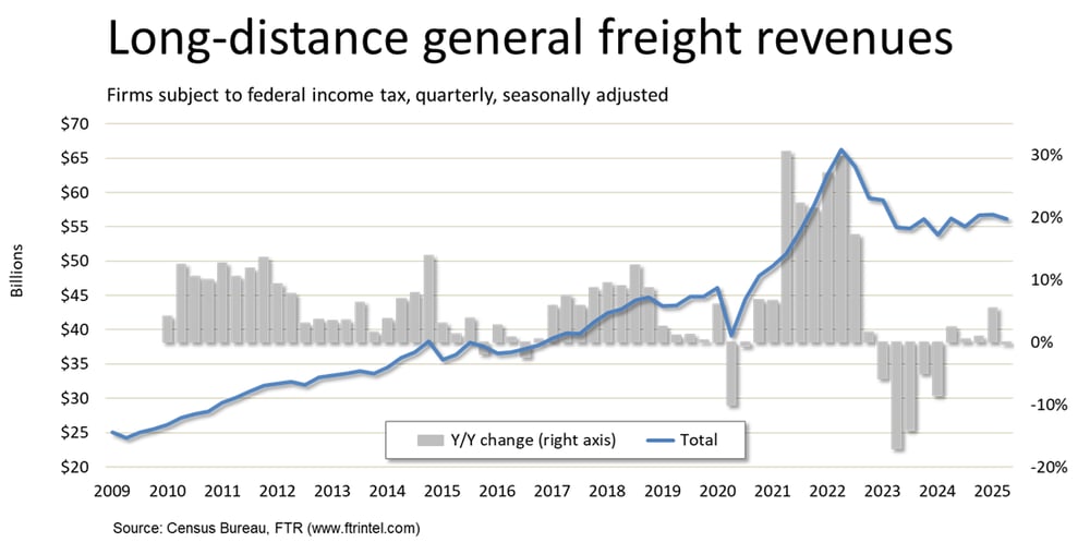Long-distance GF revenues