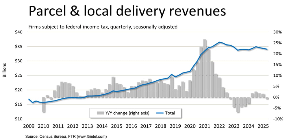 Parcel & local delivery revenues