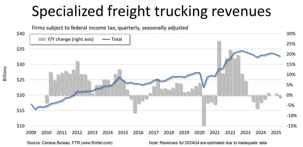 Specialized freight trucking revenues