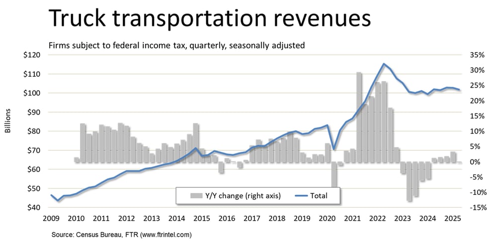 Truck transportation revenues